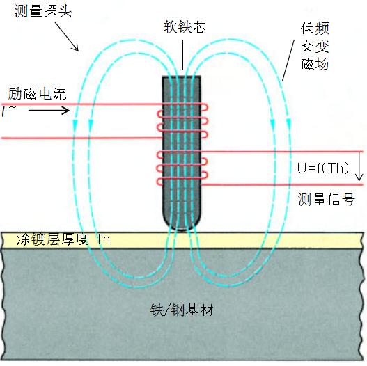表面涂鍍層厚度磁感應(yīng)法無損測(cè)量原理圖解